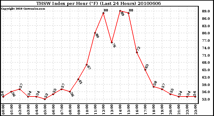 Milwaukee Weather THSW Index per Hour (�F) (Last 24 Hours)
