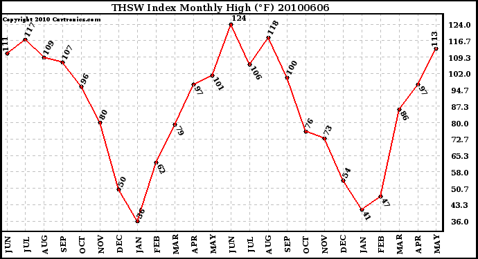 Milwaukee Weather THSW Index Monthly High (�F)