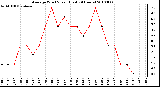 Milwaukee Weather Average Wind Speed (Last 24 Hours)