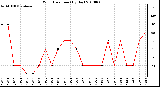 Milwaukee Weather Wind Direction (By Day)