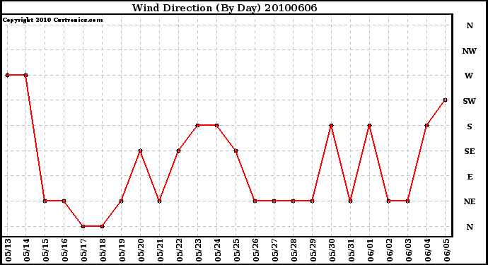 Milwaukee Weather Wind Direction (By Day)