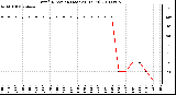 Milwaukee Weather Wind Direction (Last 24 Hours)