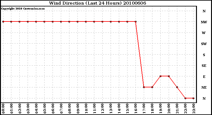 Milwaukee Weather Wind Direction (Last 24 Hours)