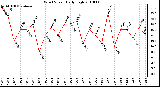Milwaukee Weather Wind Speed Daily High