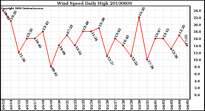 Milwaukee Weather Wind Speed Daily High