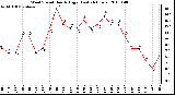 Milwaukee Weather Wind Speed Hourly High (Last 24 Hours)