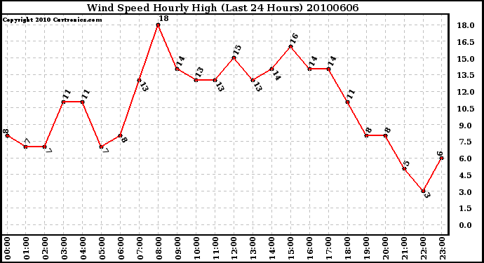 Milwaukee Weather Wind Speed Hourly High (Last 24 Hours)