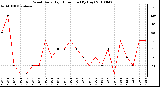 Milwaukee Weather Wind Daily High Direction (By Day)