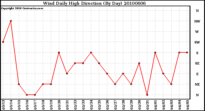 Milwaukee Weather Wind Daily High Direction (By Day)