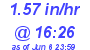 Milwaukee Weather Rain Rate Today