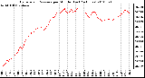 Milwaukee Weather Barometric Pressure per Minute (Last 24 Hours)