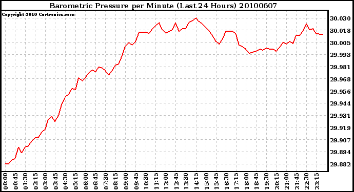 Milwaukee Weather Barometric Pressure per Minute (Last 24 Hours)