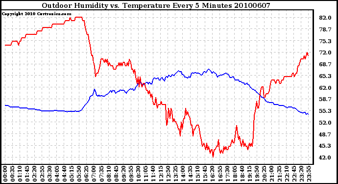 Milwaukee Weather Outdoor Humidity vs. Temperature Every 5 Minutes