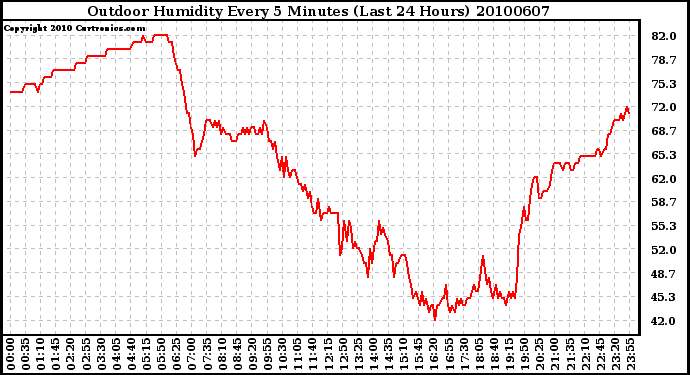 Milwaukee Weather Outdoor Humidity Every 5 Minutes (Last 24 Hours)