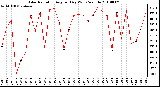 Milwaukee Weather Solar Radiation Avg per Day W/m2/minute