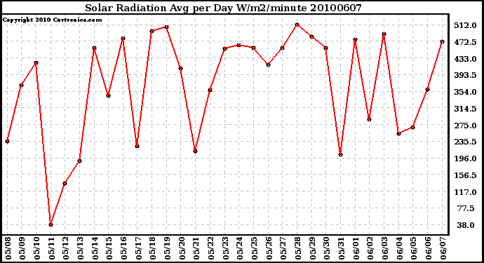 Milwaukee Weather Solar Radiation Avg per Day W/m2/minute