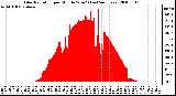 Milwaukee Weather Solar Radiation per Minute W/m2 (Last 24 Hours)