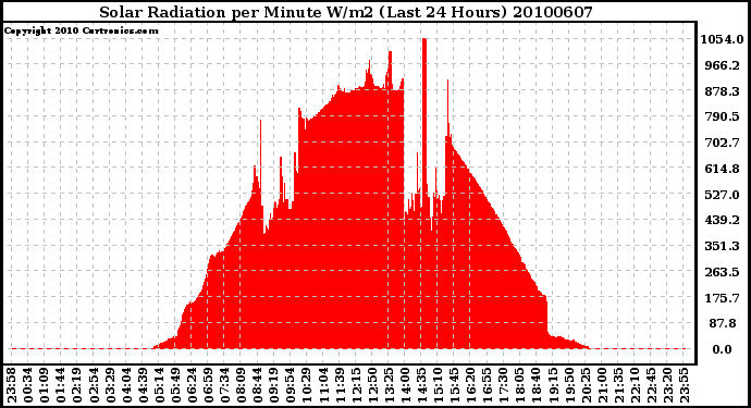 Milwaukee Weather Solar Radiation per Minute W/m2 (Last 24 Hours)