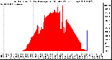 Milwaukee Weather Solar Radiation & Day Average per Minute W/m2 (Today)