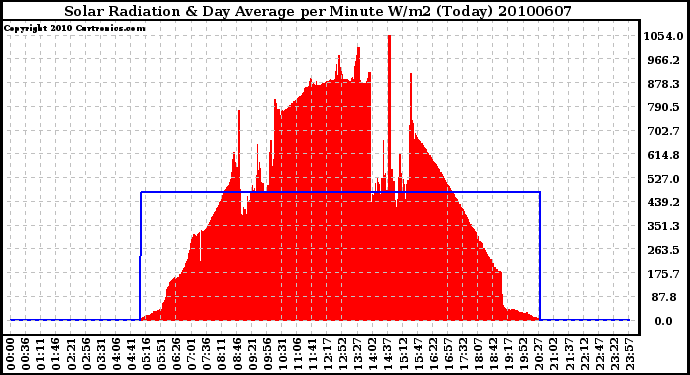 Milwaukee Weather Solar Radiation & Day Average per Minute W/m2 (Today)