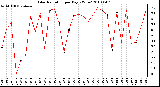 Milwaukee Weather Solar Radiation per Day KW/m2