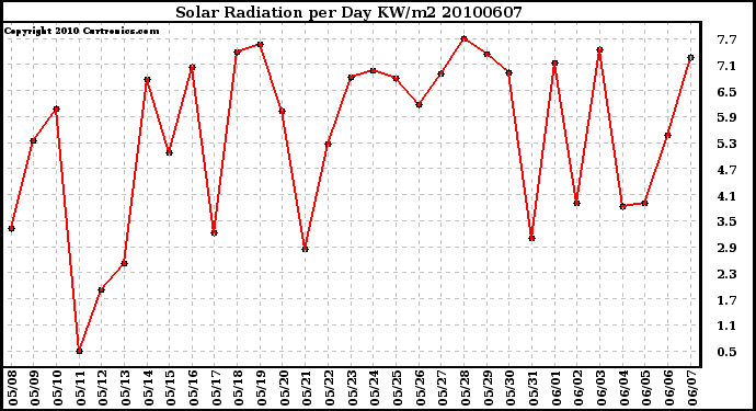 Milwaukee Weather Solar Radiation per Day KW/m2