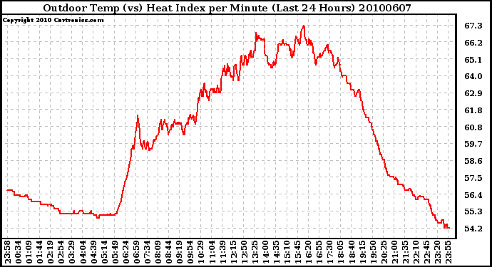 Milwaukee Weather Outdoor Temp (vs) Heat Index per Minute (Last 24 Hours)