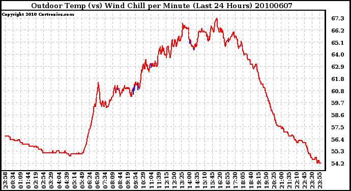 Milwaukee Weather Outdoor Temp (vs) Wind Chill per Minute (Last 24 Hours)