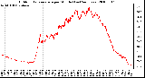 Milwaukee Weather Outdoor Temperature per Minute (Last 24 Hours)