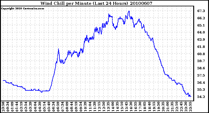 Milwaukee Weather Wind Chill per Minute (Last 24 Hours)