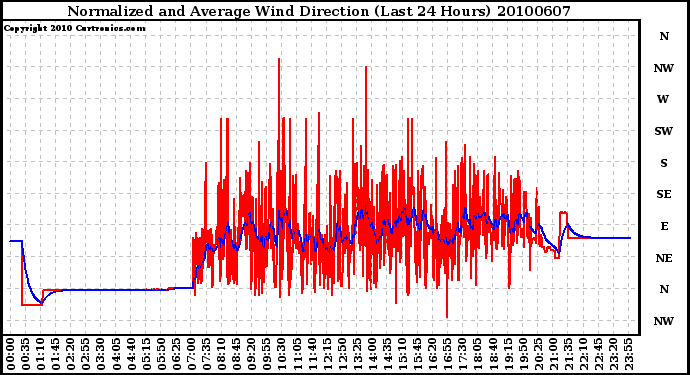 Milwaukee Weather Normalized and Average Wind Direction (Last 24 Hours)