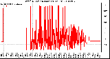 Milwaukee Weather Wind Direction (Last 24 Hours)