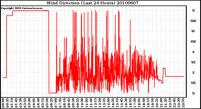 Milwaukee Weather Wind Direction (Last 24 Hours)