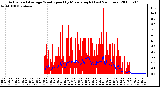 Milwaukee Weather Actual and Average Wind Speed by Minute mph (Last 24 Hours)