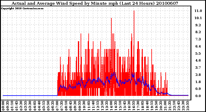 Milwaukee Weather Actual and Average Wind Speed by Minute mph (Last 24 Hours)