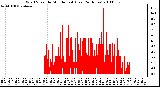 Milwaukee Weather Wind Speed by Minute mph (Last 24 Hours)