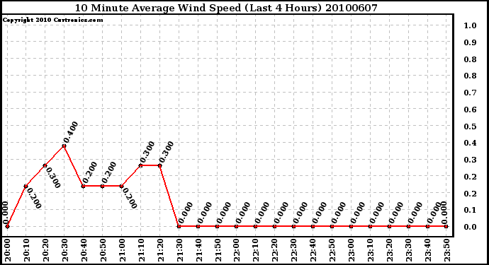 Milwaukee Weather 10 Minute Average Wind Speed (Last 4 Hours)