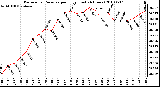 Milwaukee Weather Barometric Pressure per Hour (Last 24 Hours)