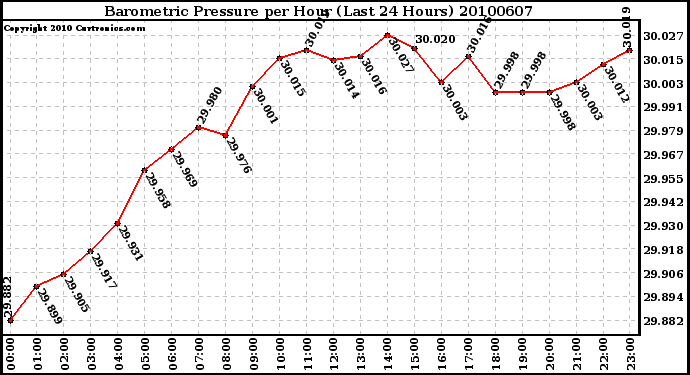 Milwaukee Weather Barometric Pressure per Hour (Last 24 Hours)