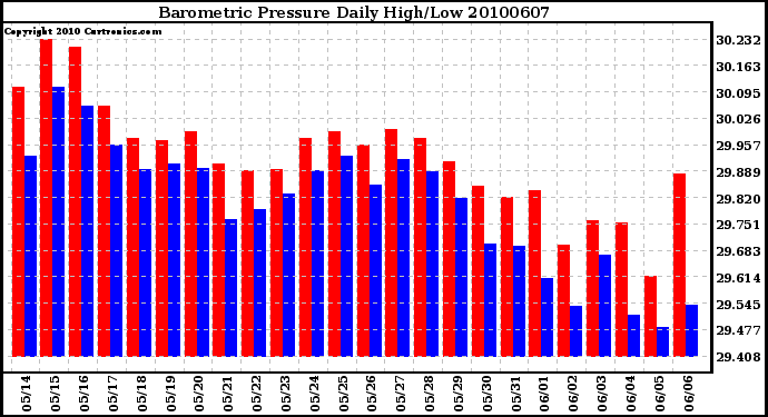 Milwaukee Weather Barometric Pressure Daily High/Low