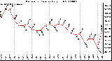 Milwaukee Weather Barometric Pressure Daily High