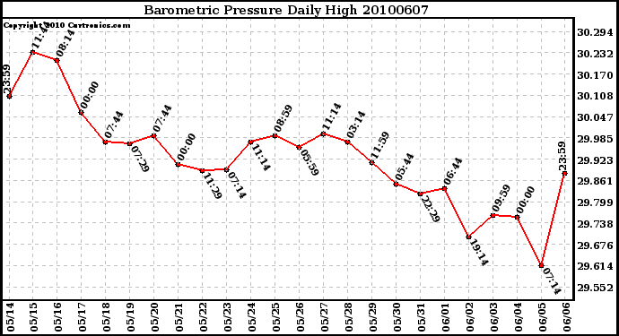 Milwaukee Weather Barometric Pressure Daily High