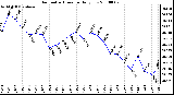 Milwaukee Weather Barometric Pressure Daily Low