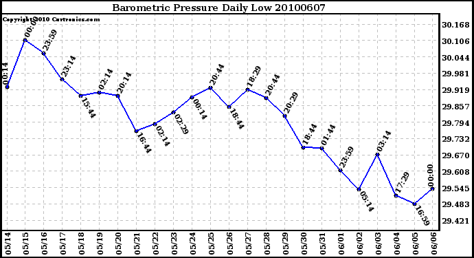 Milwaukee Weather Barometric Pressure Daily Low