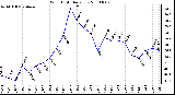 Milwaukee Weather Wind Chill Daily Low