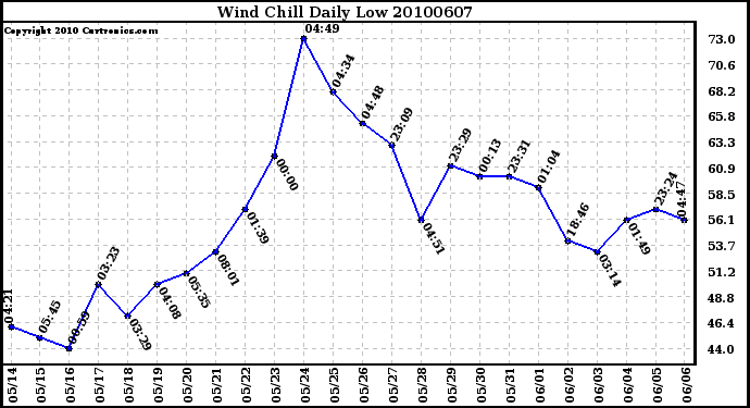 Milwaukee Weather Wind Chill Daily Low