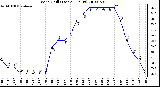 Milwaukee Weather Wind Chill (Last 24 Hours)