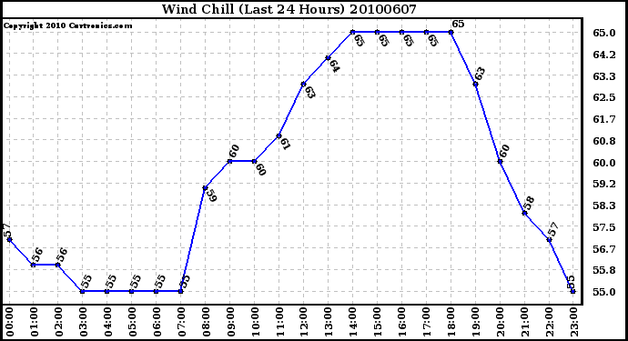 Milwaukee Weather Wind Chill (Last 24 Hours)