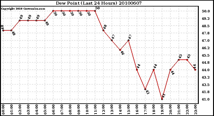 Milwaukee Weather Dew Point (Last 24 Hours)