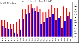 Milwaukee Weather Dew Point Daily High/Low